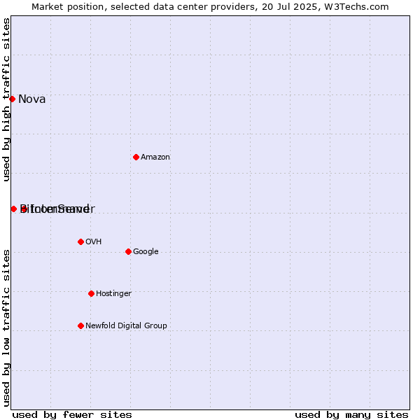 Market position of InterServer vs. Bitcommand vs. Nova