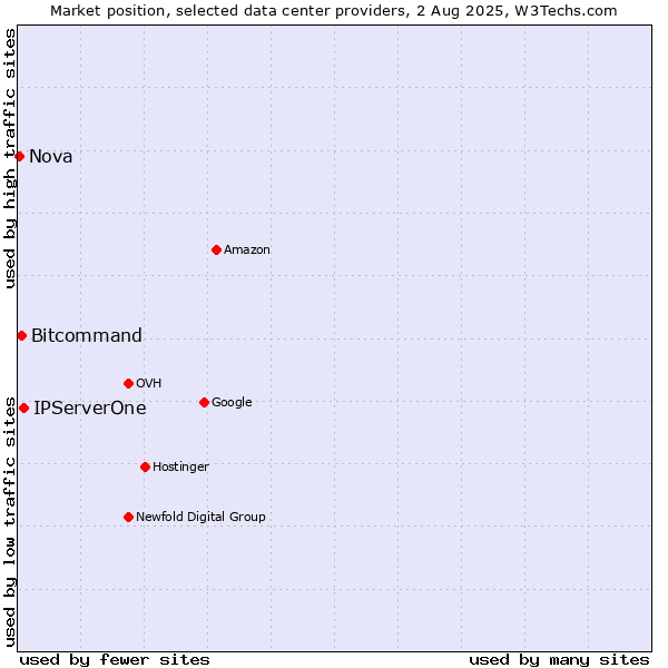 Market position of IPServerOne vs. Bitcommand vs. Nova