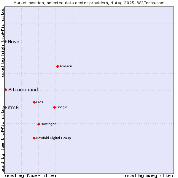 Market position of Bitcommand vs. itm8 vs. Nova