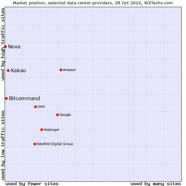 Market position of Kakao vs. Bitcommand vs. Nova