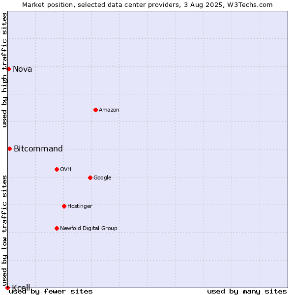 Market position of Bitcommand vs. Nova vs. Kcell