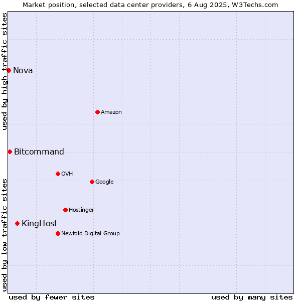 Market position of KingHost vs. Bitcommand vs. Nova
