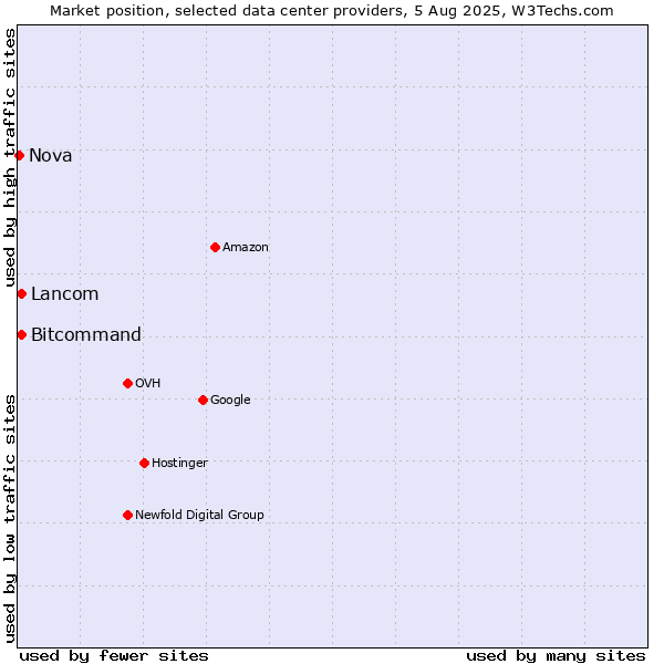 Market position of Bitcommand vs. Lancom vs. Nova