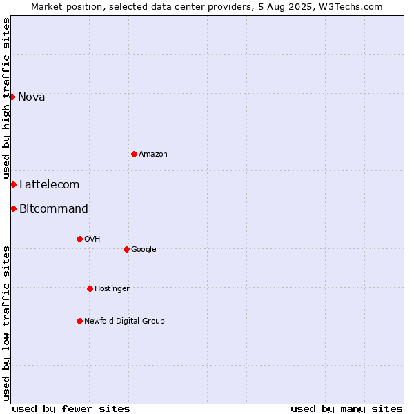 Market position of Bitcommand vs. Lattelecom vs. Nova