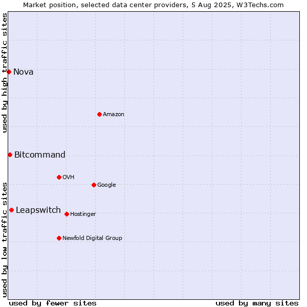 Market position of Leapswitch vs. Bitcommand vs. Nova
