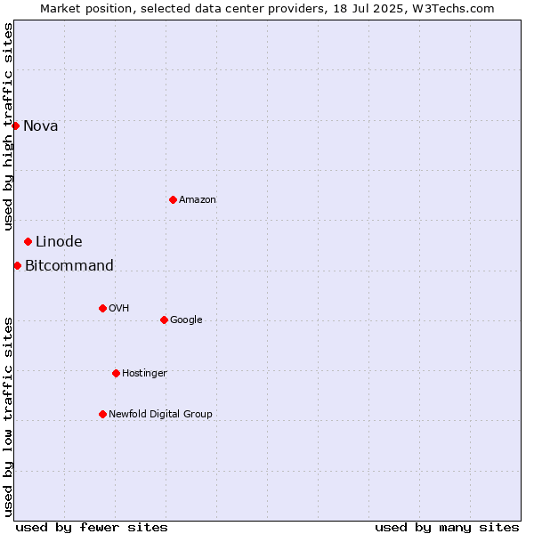 Market position of Linode vs. Bitcommand vs. Nova