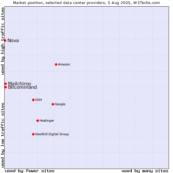 Market position of Bitcommand vs. Mailchimp vs. Nova