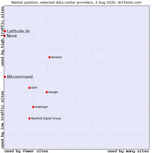Market position of Bitcommand vs. Latitude.sh vs. Nova