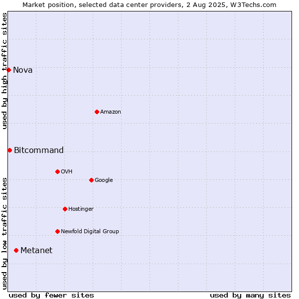 Market position of Metanet vs. Bitcommand vs. Nova