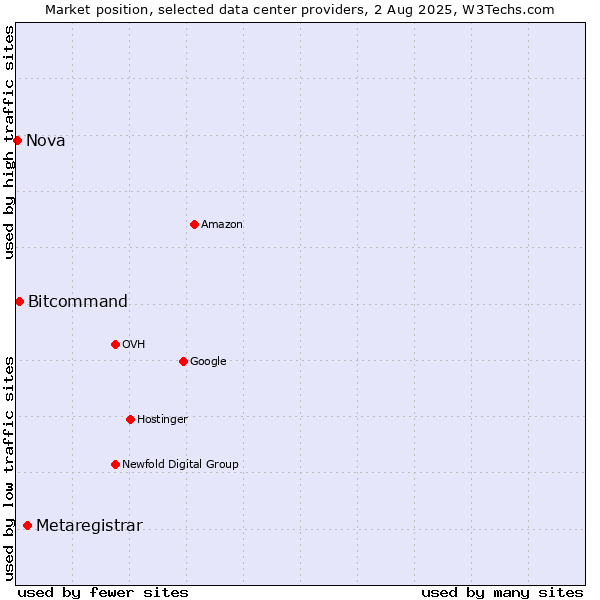 Market position of Metaregistrar vs. Bitcommand vs. Nova