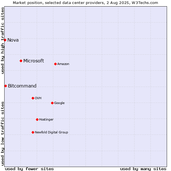 Market position of Microsoft vs. Bitcommand vs. Nova