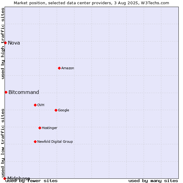 Market position of Bitcommand vs. Nova vs. Midphase