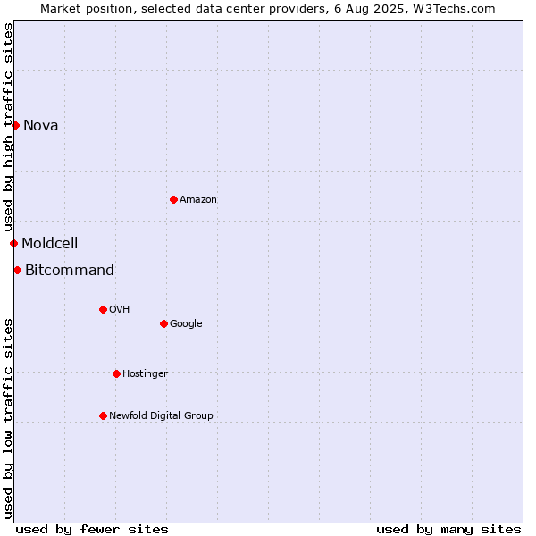 Market position of Bitcommand vs. Nova vs. Moldcell