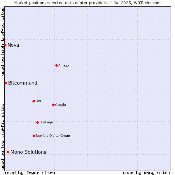 Market position of Mono Solutions vs. Bitcommand vs. Nova