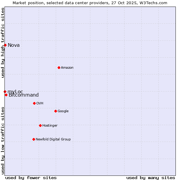 Market position of Bitcommand vs. Nova vs. myLoc
