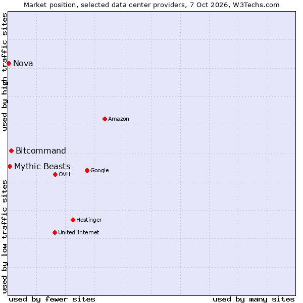 Market position of Bitcommand vs. Mythic Beasts vs. Nova