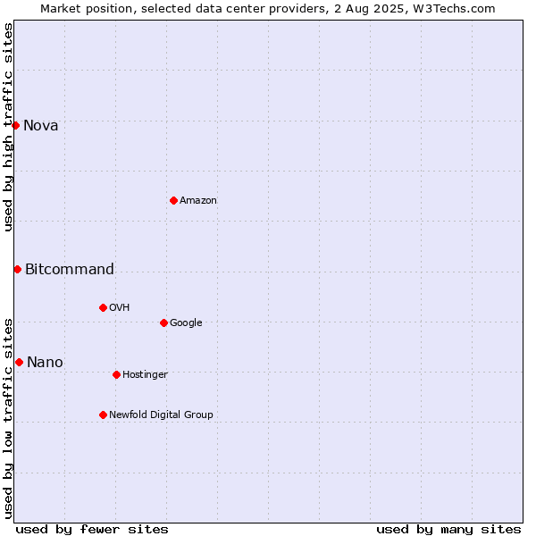 Market position of Nano vs. Bitcommand vs. Nova
