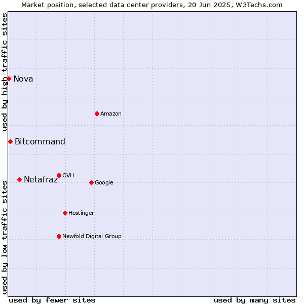 Market position of Netafraz vs. Bitcommand vs. Nova