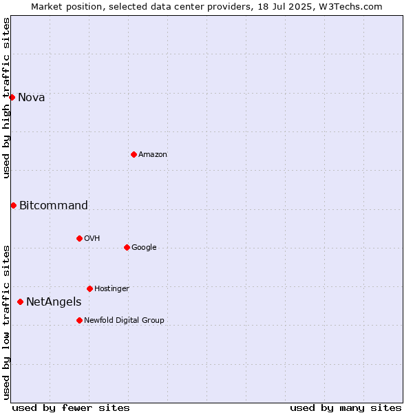Market position of NetAngels vs. Bitcommand vs. Nova