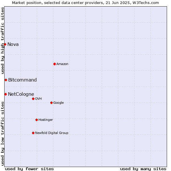 Market position of Bitcommand vs. NetCologne vs. Nova
