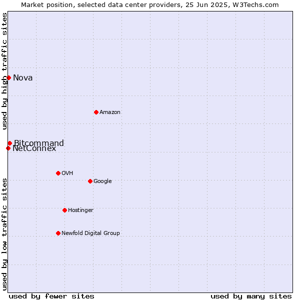 Market position of Bitcommand vs. Nova vs. NetConnex