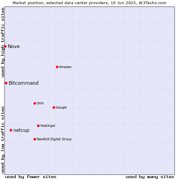 Market position of netcup vs. Bitcommand vs. Nova