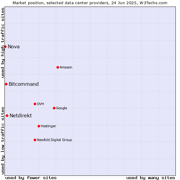 Market position of Netdirekt vs. Bitcommand vs. Nova