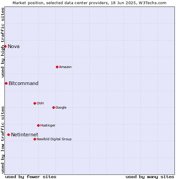 Market position of Netinternet vs. Bitcommand vs. Nova