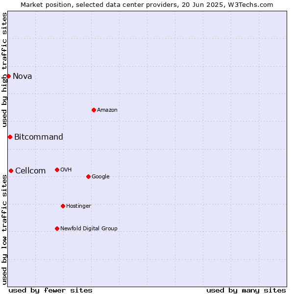 Market position of Cellcom vs. Bitcommand vs. Nova