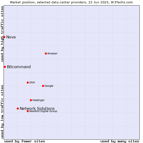 Market position of Network Solutions vs. Bitcommand vs. Nova
