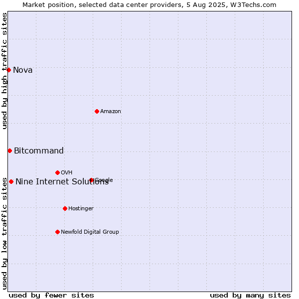 Market position of Nine Internet Solutions vs. Bitcommand vs. Nova