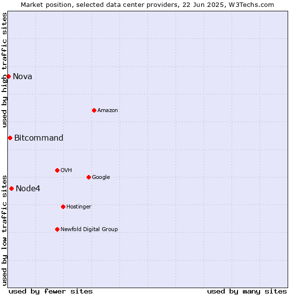 Market position of Node4 vs. Bitcommand vs. Nova