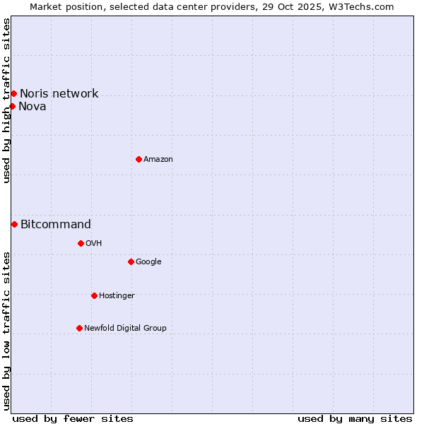 Market position of Bitcommand vs. Noris network vs. Nova