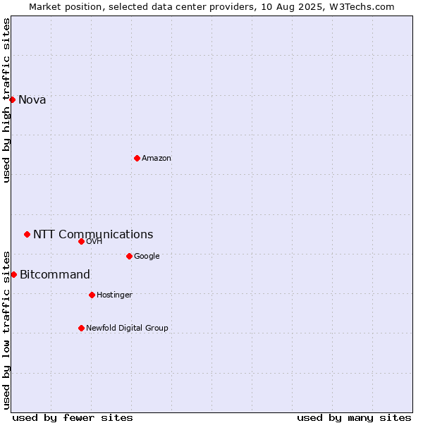Market position of NTT Communications vs. Bitcommand vs. Nova