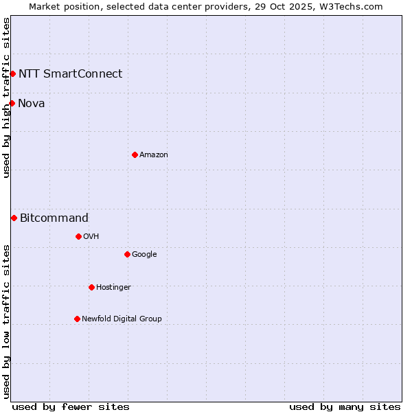 Market position of Bitcommand vs. NTT SmartConnect vs. Nova