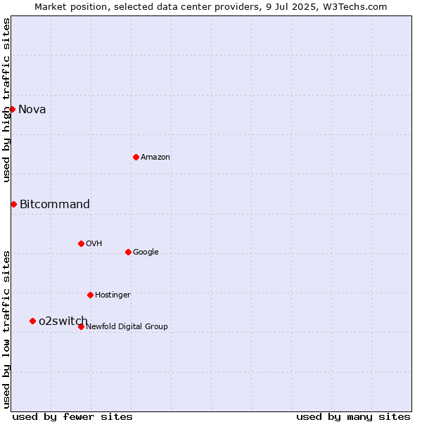 Market position of o2switch vs. Bitcommand vs. Nova
