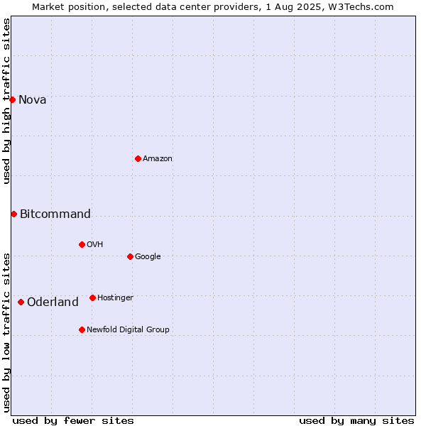 Market position of Oderland vs. Bitcommand vs. Nova