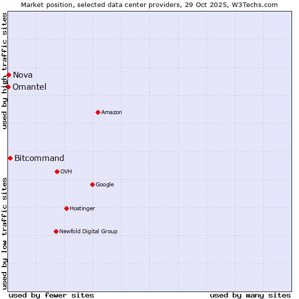 Market position of Bitcommand vs. Nova vs. Omantel