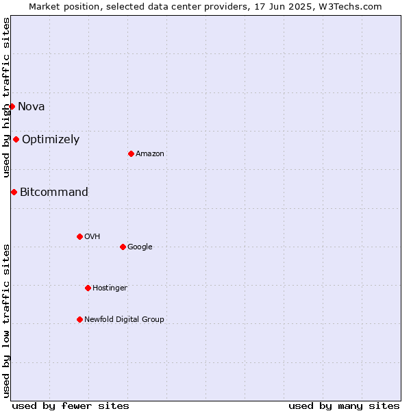 Market position of Optimizely vs. Bitcommand vs. Nova