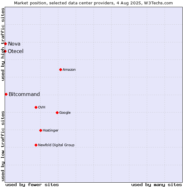 Market position of Bitcommand vs. Nova vs. Otecel
