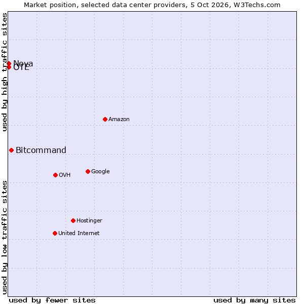 Market position of Bitcommand vs. OTE vs. Nova