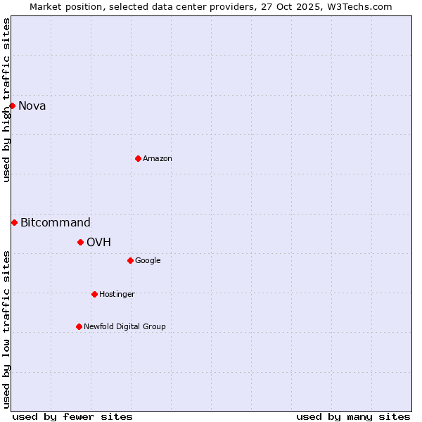 Market position of OVH vs. Bitcommand vs. Nova