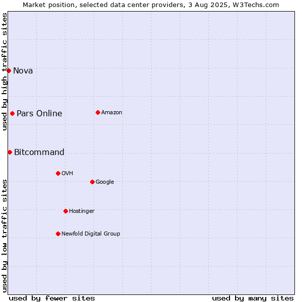 Market position of Pars Online vs. Bitcommand vs. Nova