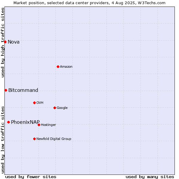 Market position of PhoenixNAP vs. Bitcommand vs. Nova