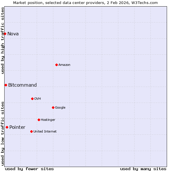 Market position of Pointer vs. Bitcommand vs. Nova