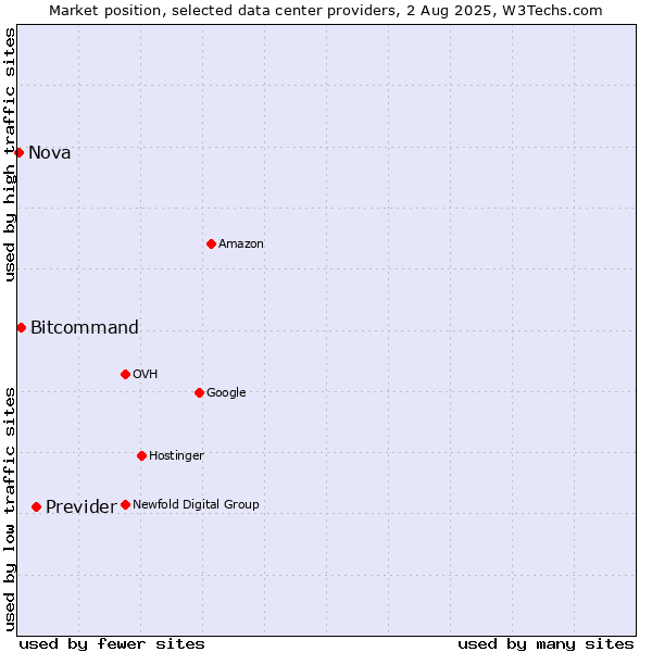 Market position of Previder vs. Bitcommand vs. Nova