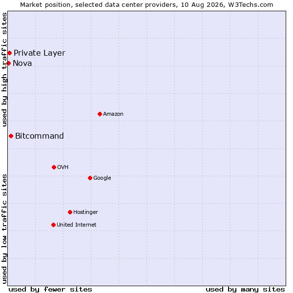 Market position of Bitcommand vs. Private Layer vs. Nova