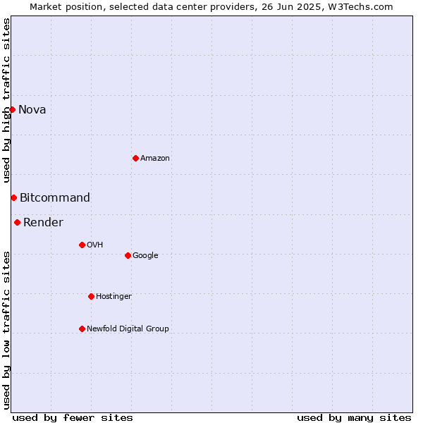 Market position of Render vs. Bitcommand vs. Nova