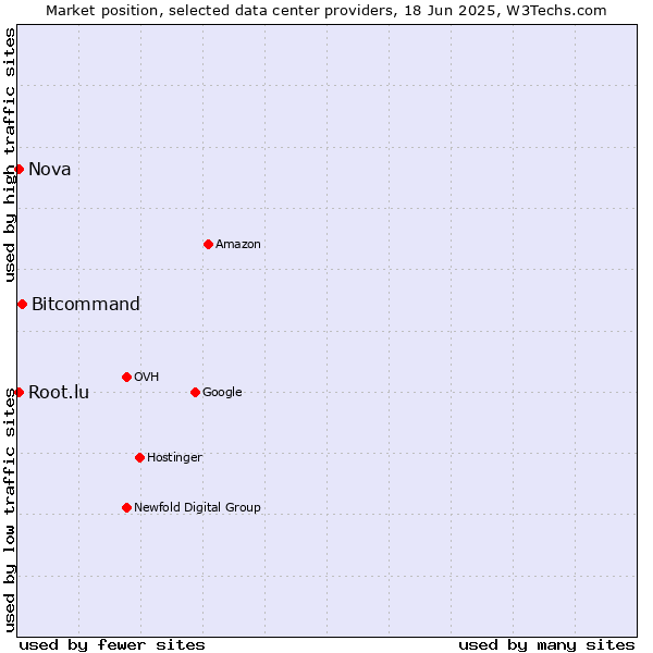 Market position of Bitcommand vs. Nova vs. Root.lu