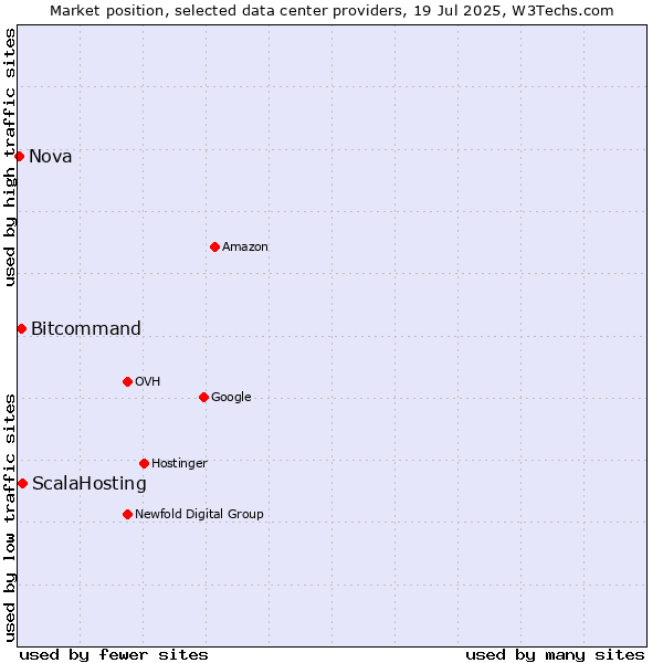 Market position of ScalaHosting vs. Bitcommand vs. Nova